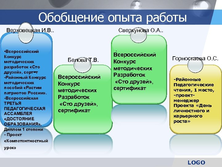 Обобщение опыта работы Верховецкая И. В. . • Всероссийский Конкурс методических разработок «Сто друзей»