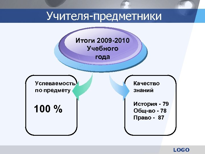 Учителя-предметники Итоги 2009 -2010 Учебного года Успеваемость по предмету Качество знаний 100 % История