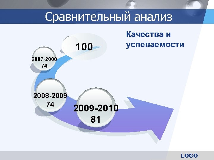 Сравнительный анализ 100 Качества и успеваемости 2007 -2008 74 2008 -2009 74 2009 -2010