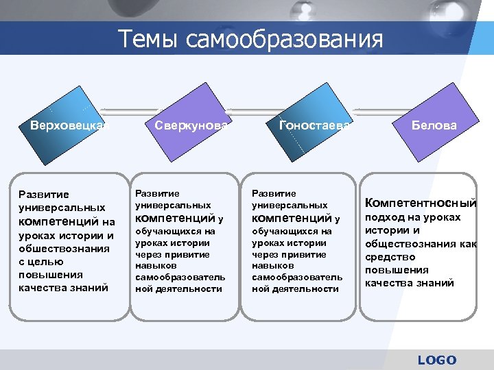 Темы самообразования Верховецкая Развитие универсальных компетенций на уроках истории и обшествознания с целью повышения