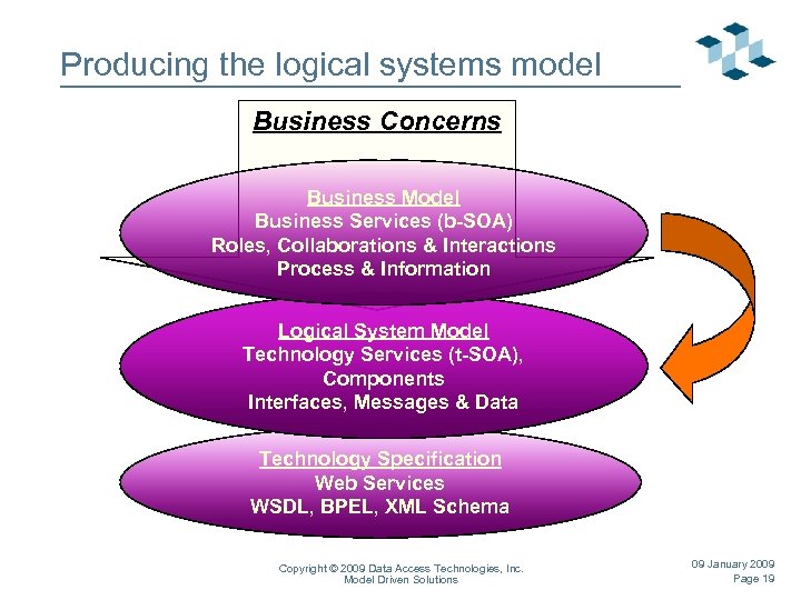 Producing the logical systems model Business Concerns Business Model Business Services (b-SOA) Roles, Collaborations