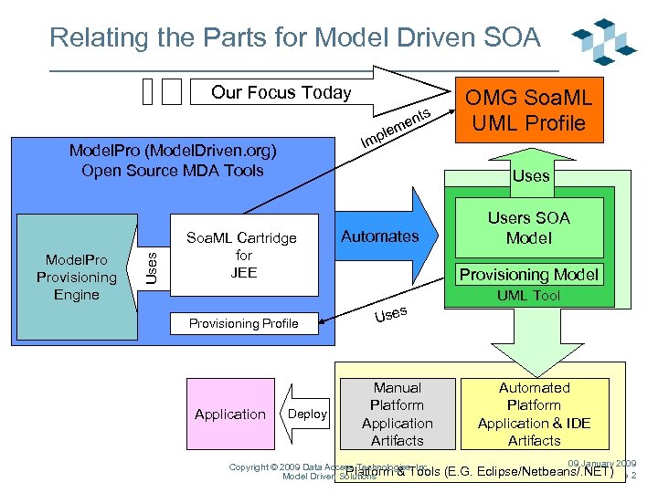 Relating the Parts for Model Driven SOA Our Focus Today s ent m le