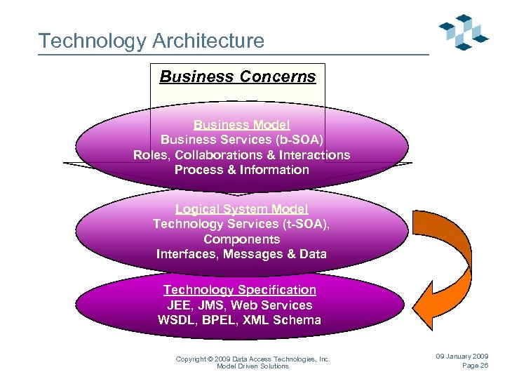 Technology Architecture Business Concerns Business Model Business Services (b-SOA) Roles, Collaborations & Interactions Process
