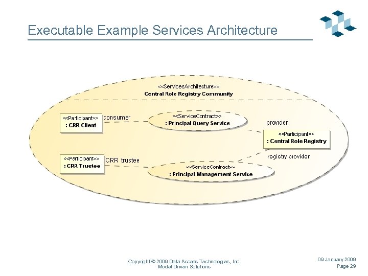 Executable Example Services Architecture Copyright © 2009 Data Access Technologies, Inc. Model Driven Solutions