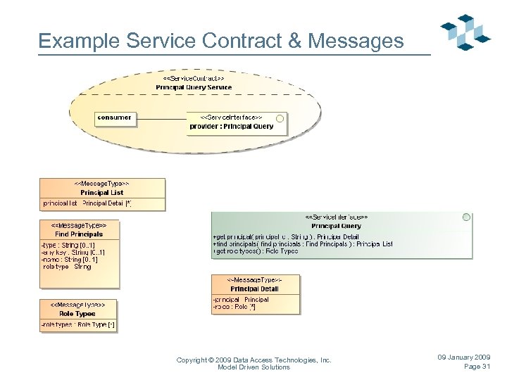 Example Service Contract & Messages Copyright © 2009 Data Access Technologies, Inc. Model Driven