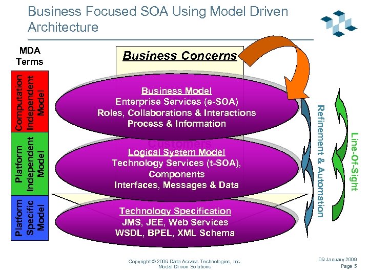 Business Focused SOA Using Model Driven Architecture Business Concerns Business Model Enterprise Goals (e-SOA)