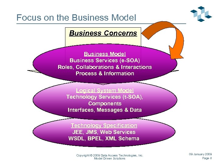 Focus on the Business Model Business Concerns Business Model Business Services (e-SOA) Roles, Collaborations