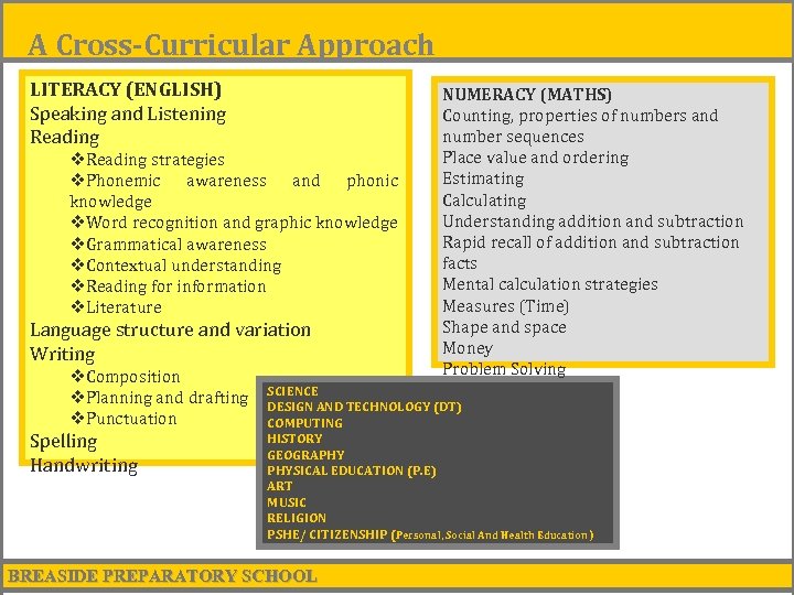 A Cross-Curricular Approach LITERACY (ENGLISH) Speaking and Listening Reading v. Reading strategies v. Phonemic