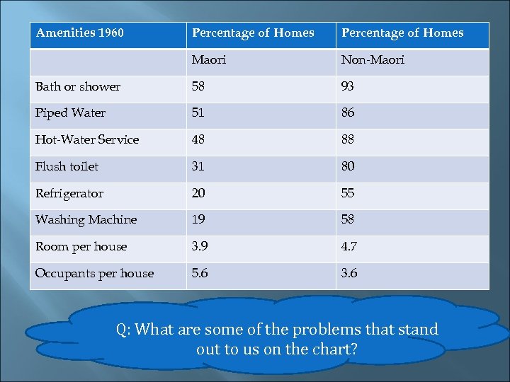 Amenities 1960 Percentage of Homes Maori Non-Maori Bath or shower 58 93 Piped Water