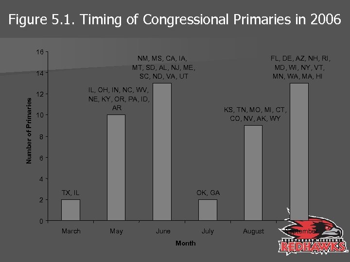 Figure 5. 1. Timing of Congressional Primaries in 2006 16 NM, MS, CA, IA,