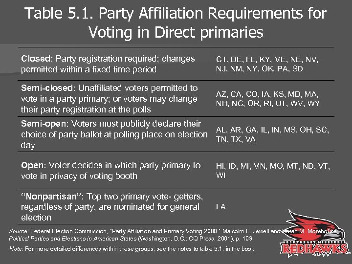 Table 5. 1. Party Affiliation Requirements for Voting in Direct primaries Closed: Party registration