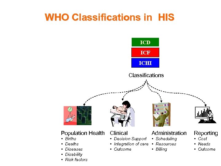 WHO Classifications in HIS ICD ICF ICHI Classifications Population Health Clinical • • •