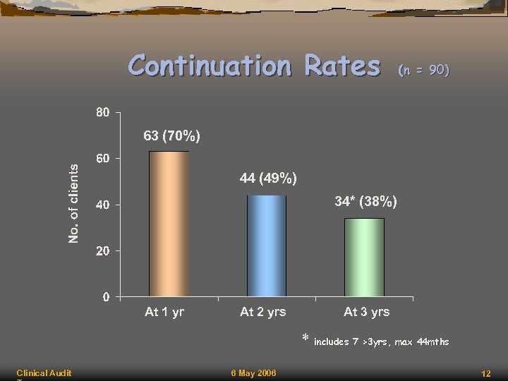 Continuation Rates (n = 90) 63 (70%) 44 (49%) 34* (38%) At 1 yr