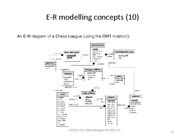 E-R modelling concepts (10) An E-R diagram of a Chess League (using the OMT