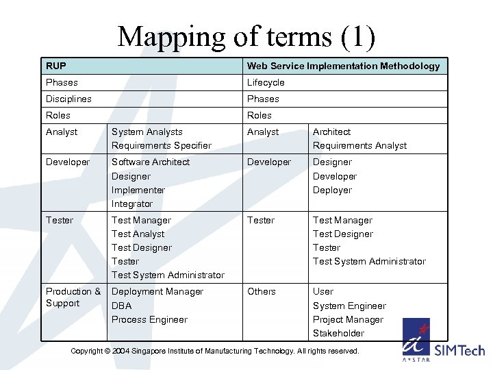 Mapping of terms (1) RUP Web Service Implementation Methodology Phases Lifecycle Disciplines Phases Roles