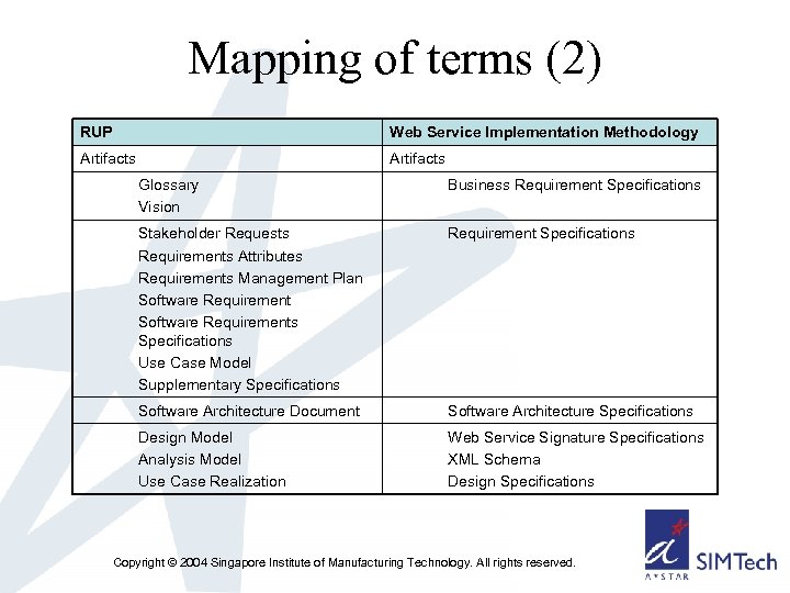 Mapping of terms (2) RUP Web Service Implementation Methodology Artifacts Glossary Vision Business Requirement