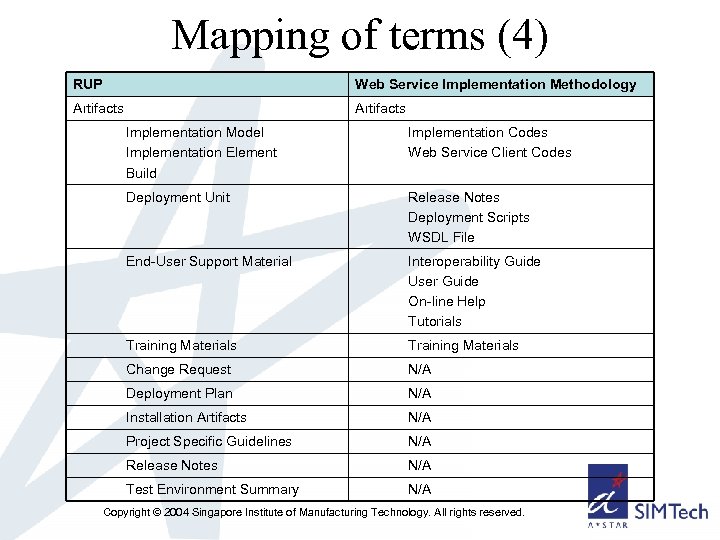 Mapping of terms (4) RUP Web Service Implementation Methodology Artifacts Implementation Model Implementation Element