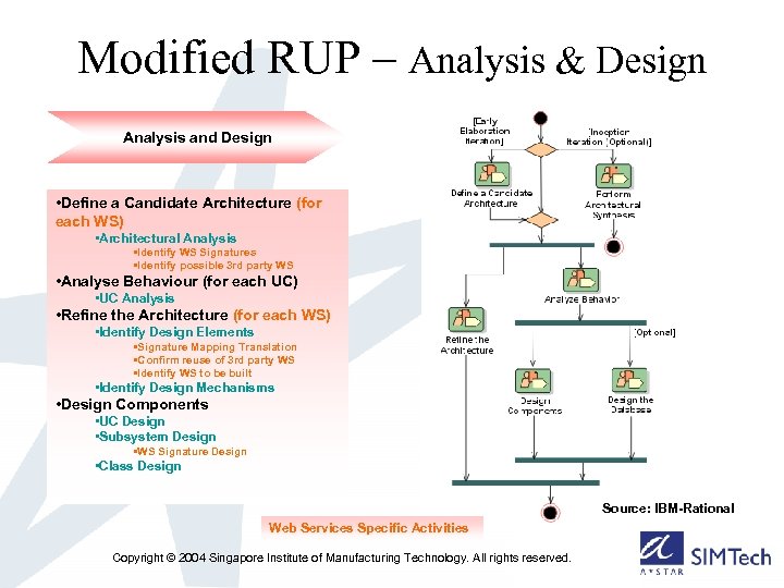Modified RUP – Analysis & Design Analysis and Design • Define a Candidate Architecture