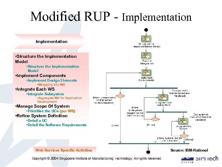 Modified RUP - Implementation • Structure the Implementation Model • Implement Components • Implement