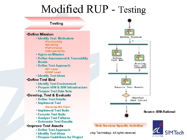 Modified RUP - Testing • Define Mission • Identify Test Motivators • Functionality •