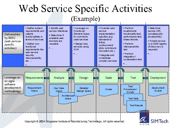 Web Service Specific Activities (Example) Deliverables by IMSC (web servicespecific activities) • Gather system
