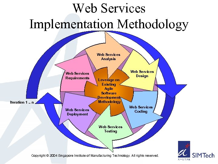 Web Services Implementation Methodology Web Services Analysis Web Services Requirements Iteration 1. . n