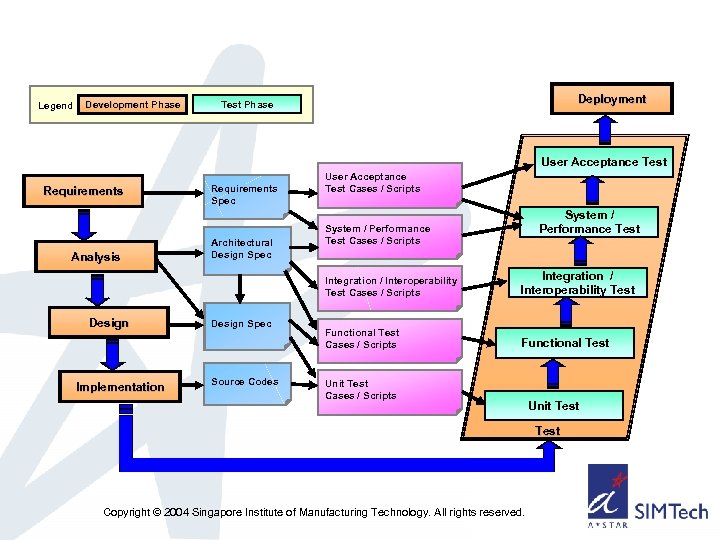 Legend Development Phase Deployment Test Phase User Acceptance Test Requirements Analysis Requirements Spec Architectural