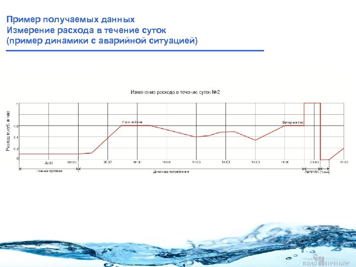 Расход течения. Примеры динамики. Динамика пример динамики. Образец колонка. В течение суток пример.