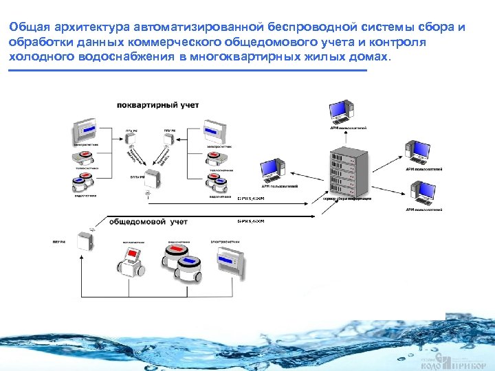 Сбор технической информации. Автоматизированная система контроля и учёта энергоресурсов. Автоматизированная система комплексного учета энергоресурсов. Автоматизированные системы контроля учета холодной воды. Структурная схема системы сбора данных.