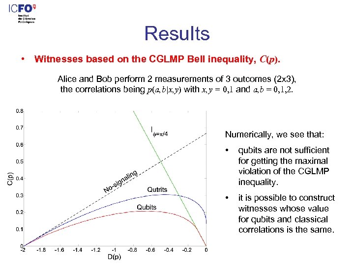 Results • Witnesses based on the CGLMP Bell inequality, C(p). Alice and Bob perform