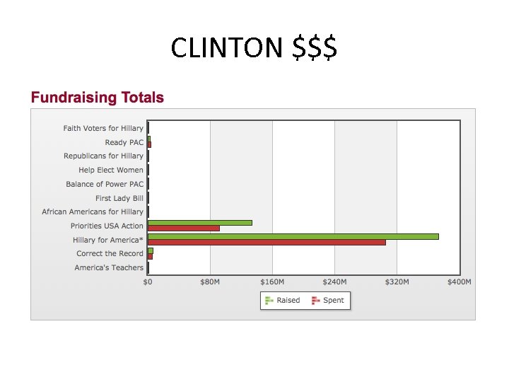 CLINTON $$$ 