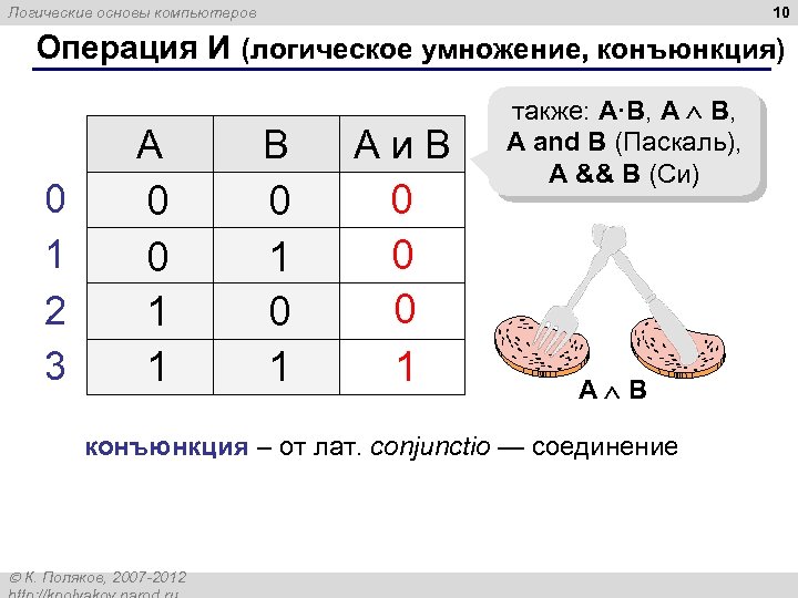 10 Логические основы компьютеров Операция И (логическое умножение, конъюнкция) A 0 1 2 3