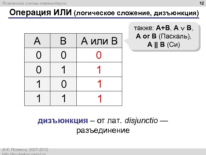 12 Логические основы компьютеров Операция ИЛИ (логическое сложение, дизъюнкция) A B А или B