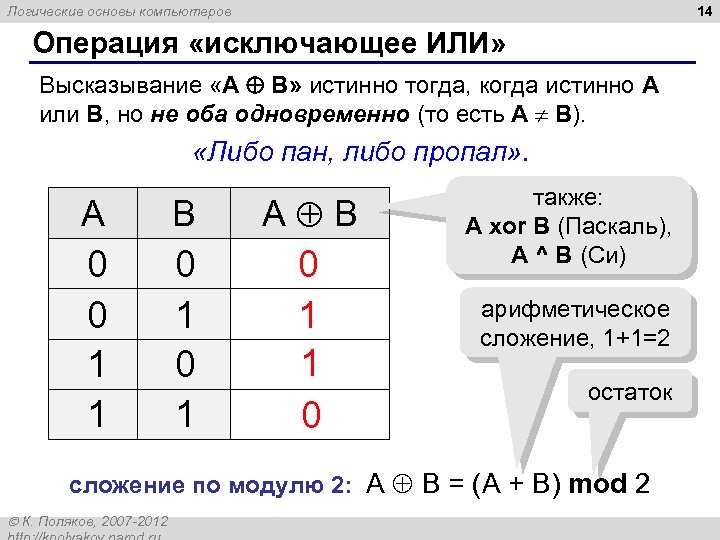 14 Логические основы компьютеров Операция «исключающее ИЛИ» Высказывание «A B» истинно тогда, когда истинно