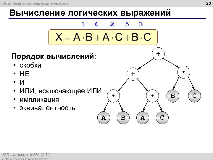 23 Логические основы компьютеров Вычисление логических выражений 1 4 Порядок вычислений: • • •