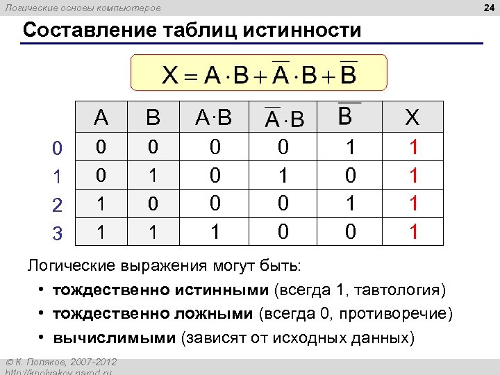 24 Логические основы компьютеров Составление таблиц истинности A 0 1 2 3 B A·B