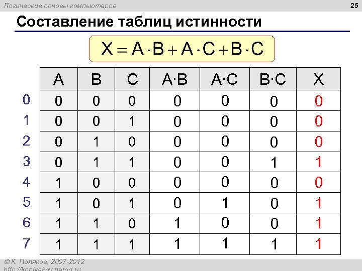 25 Логические основы компьютеров Составление таблиц истинности A 0 1 2 3 4 5