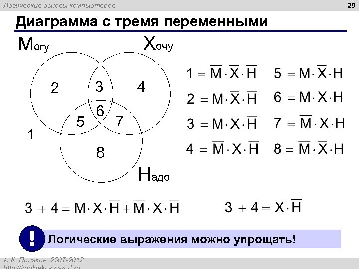 29 Логические основы компьютеров Диаграмма с тремя переменными Хочу Могу 3 2 1 5