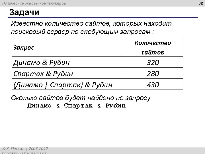 32 Логические основы компьютеров Задачи Известно количество сайтов, которых находит поисковый сервер по следующим