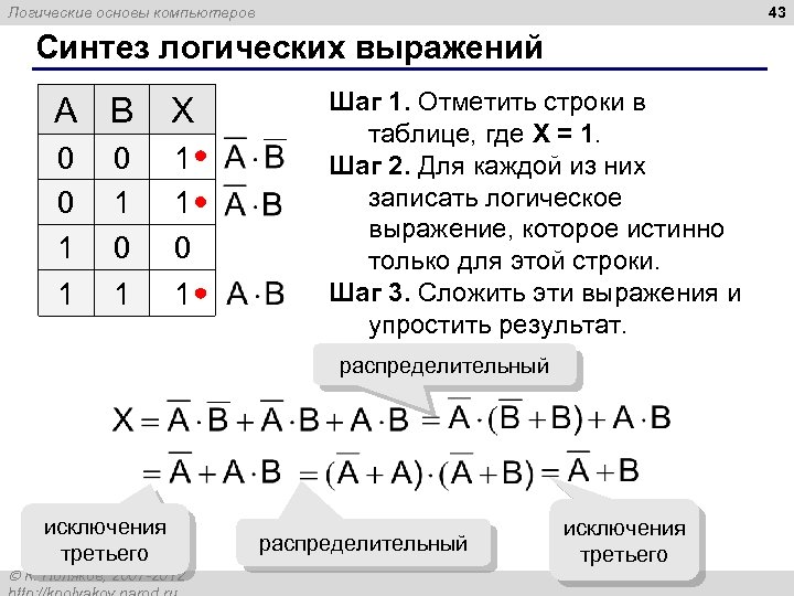 43 Логические основы компьютеров Синтез логических выражений A B X 0 0 1 1