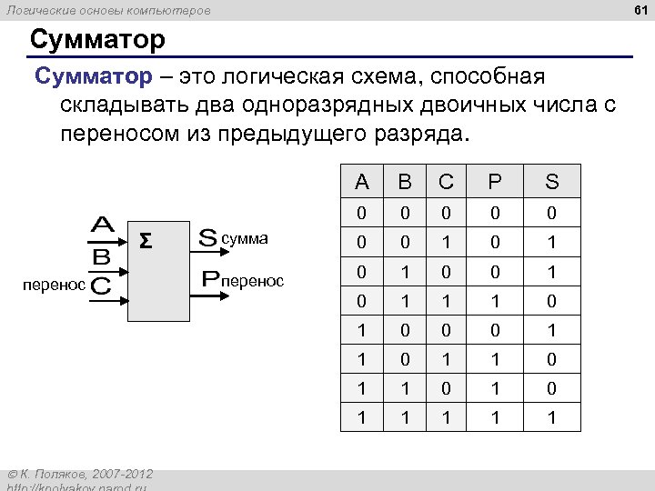 61 Логические основы компьютеров Сумматор – это логическая схема, способная складывать два одноразрядных двоичных