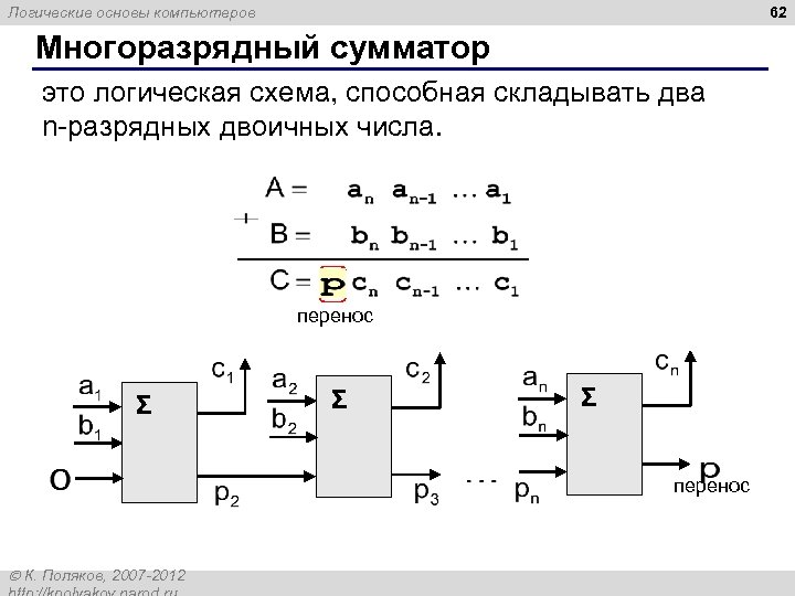 62 Логические основы компьютеров Многоразрядный сумматор это логическая схема, способная складывать два n-разрядных двоичных