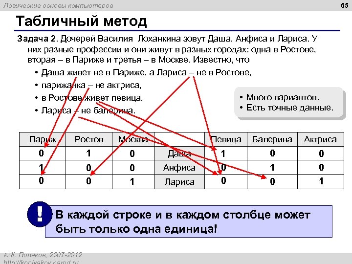65 Логические основы компьютеров Табличный метод Задача 2. Дочерей Василия Лоханкина зовут Даша, Анфиса