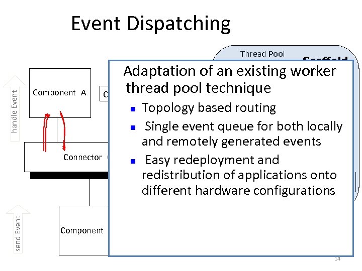 Event Dispatching Thread Pool Scaffold Adaptation of an existing worker thread Component B B