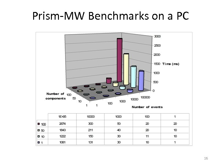Prism-MW Benchmarks on a PC 16 