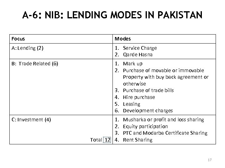 A-6: NIB: LENDING MODES IN PAKISTAN Focus Modes A: Lending (2) 1. Service Charge