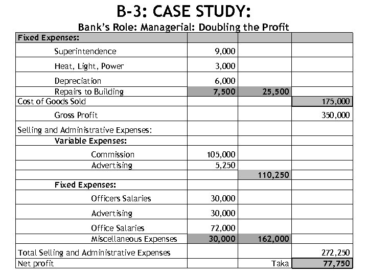 B-3: CASE STUDY: Bank’s Role: Managerial: Doubling the Profit Fixed Expenses: Superintendence 9, 000