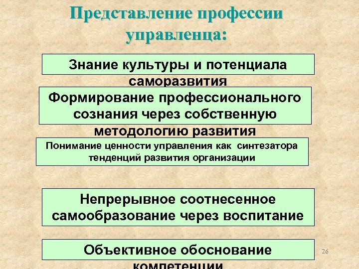 Представление профессии управленца: Знание культуры и потенциала саморазвития Формирование профессионального сознания через собственную методологию