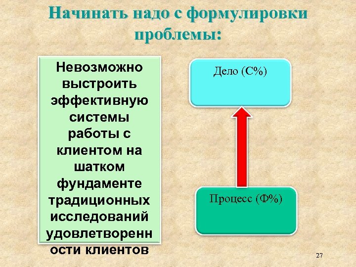 Начинать надо с формулировки проблемы: Невозможно выстроить эффективную системы работы с клиентом на шатком