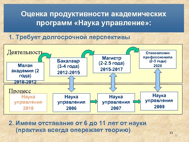 Оценка продуктивности академических программ «Наука управление» : 1. Требует долгосрочной перспективы Деятельность Малая академия